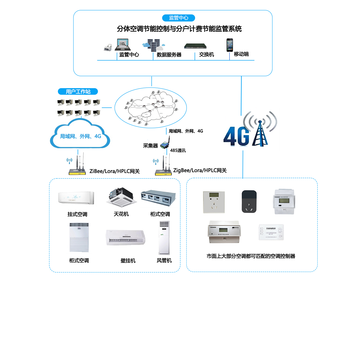 分體空調(diào)智能節(jié)能控制與分戶計費(fèi)系統(tǒng)